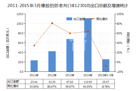 2011-2015年3月橡膠的防老劑(38123010)出口總額及增速統(tǒng)計(jì)